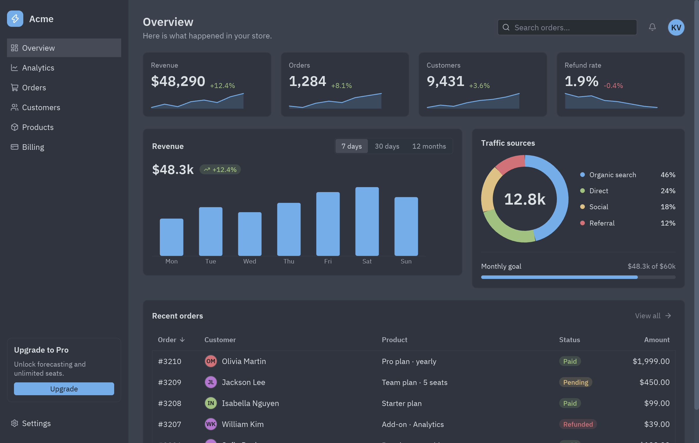 A dashboard with KPI cards, a revenue chart and recent orders