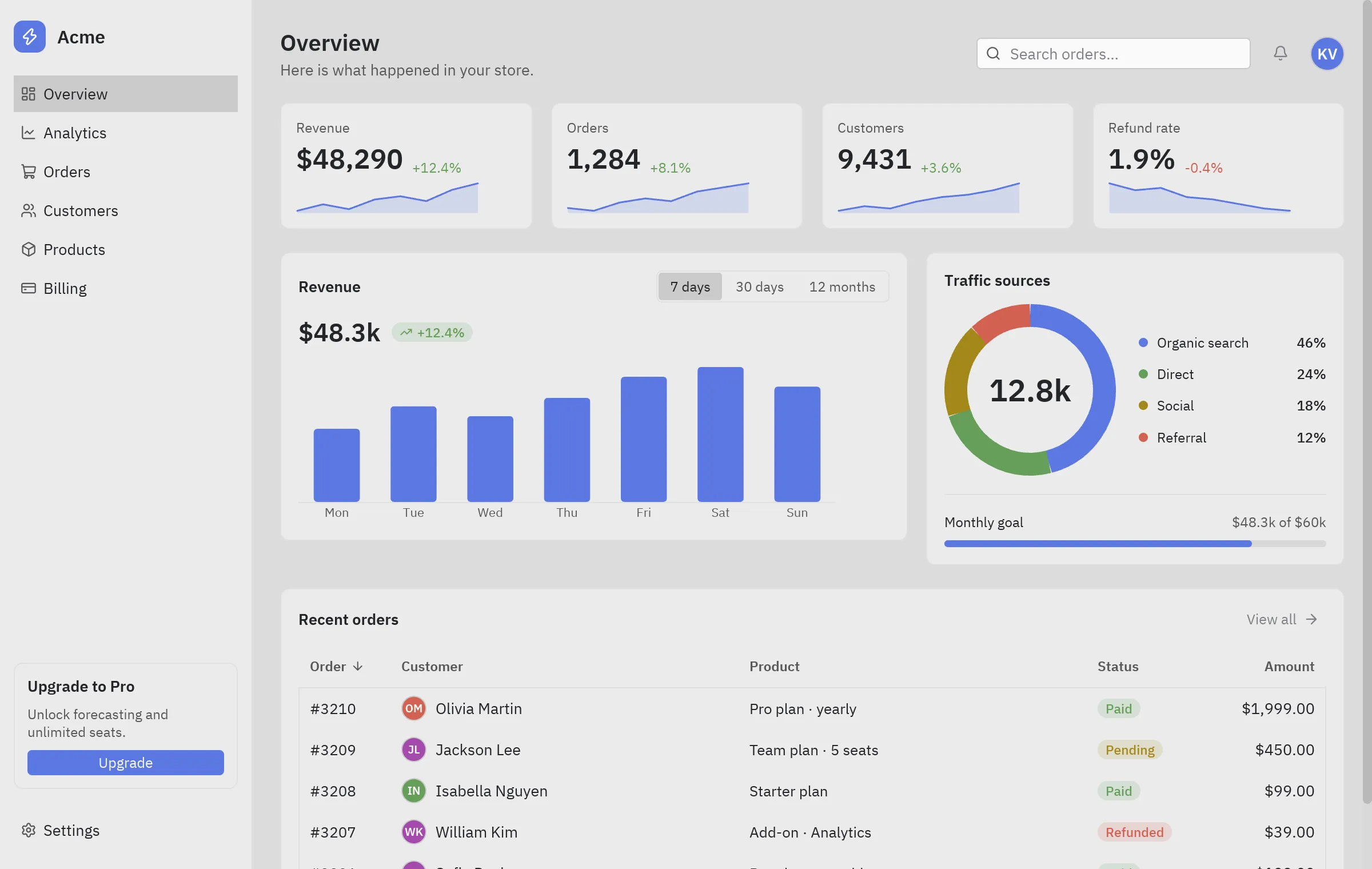 The dashboard block: stat cards, a chart and a table of recent orders