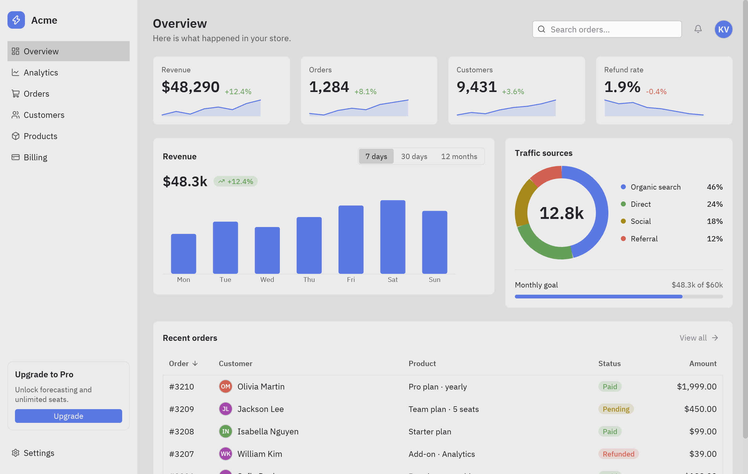 A dashboard with KPI cards, a revenue chart and recent orders