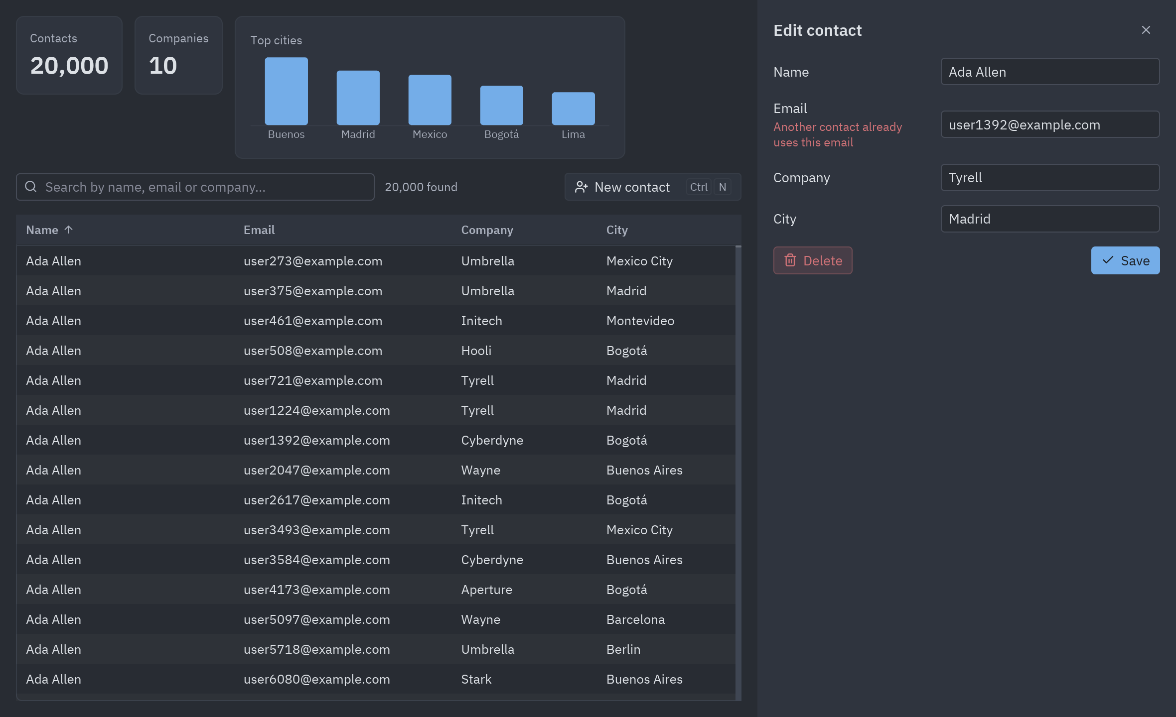The contacts app: totals, a chart of top cities, the table of 20,000 contacts and the edit panel