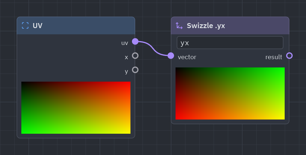 The Swizzle node as it looks in the Shader view, with its preview