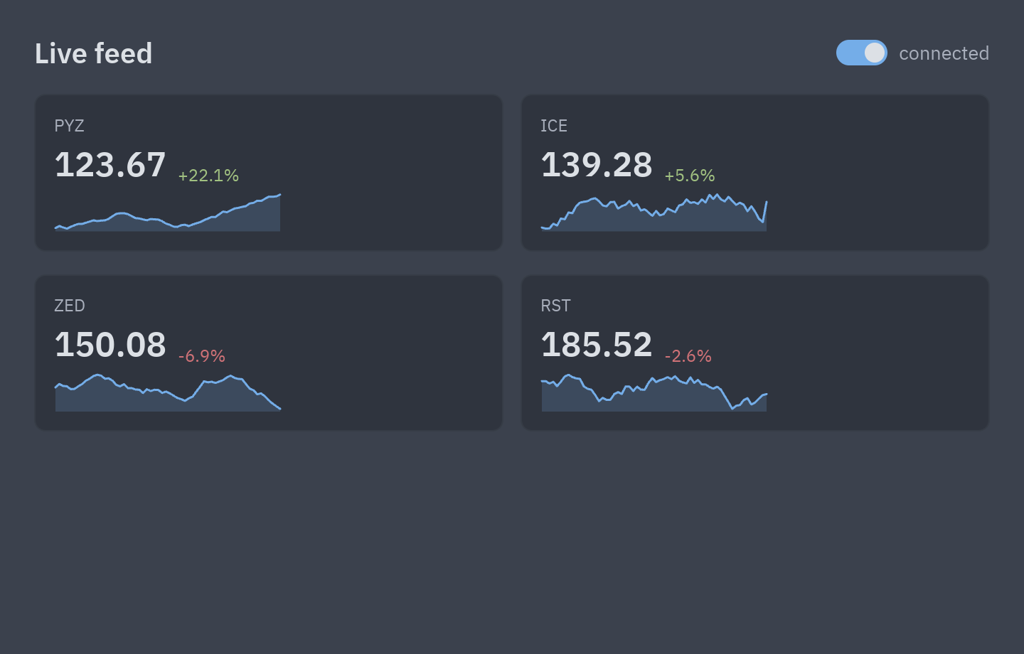 Four symbols with their price, change and a small chart
