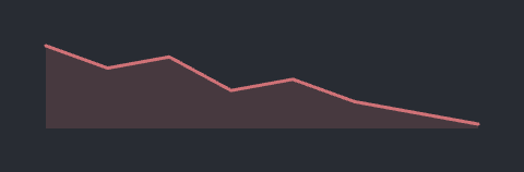 Sparkline: tint="error"