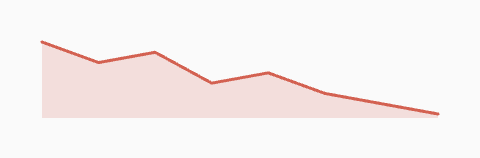 Sparkline: tint="error"
