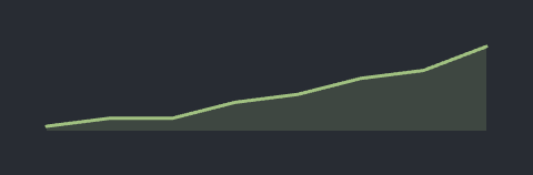 Sparkline: tint="success"