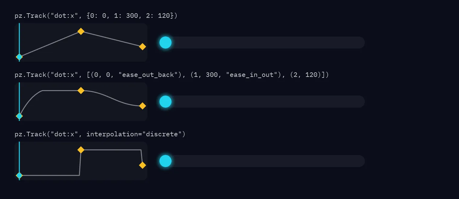 Three tracks with the same keys, each with its curve and a ball: linear moves at a steady speed, easing per key overshoots and then eases, discrete jumps from value to value