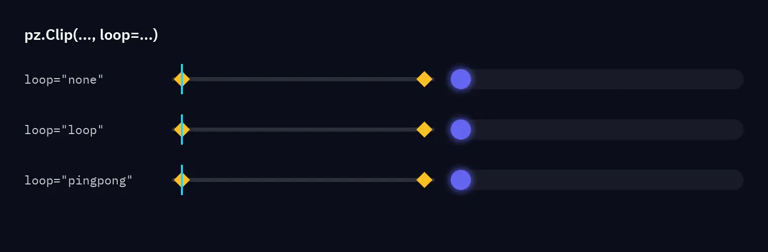 Three playheads: once stops at the end, loop starts over, pingpong goes back and forth