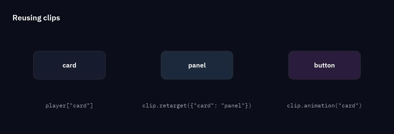 El mismo clip de rebote en tres widgets: en su propio objetivo, movido a otro widget y convertido en una pz.Animation