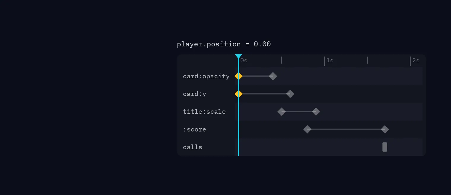 A card on the left and its clip on the right: a lane per track with its keys, a lane of calls, and a playhead moving from 0 to 2 seconds while the card fades in, rises, the title grows and the score counts
