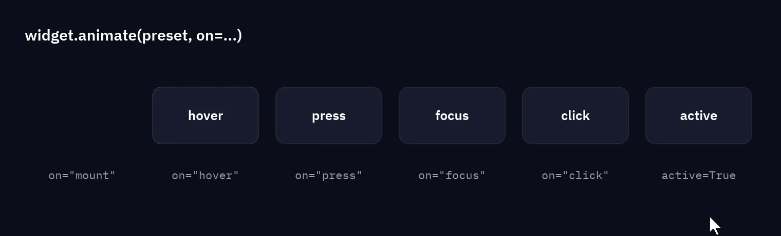 Six cards, one per trigger: mount plays as it appears, hover lifts under the pointer, press shrinks while pressed, focus lights the border, click plays tada and active starts a glow