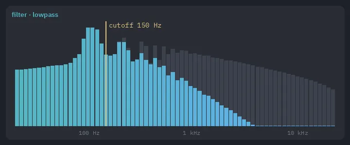 The spectrum of a saw wave before and after a low-pass filter whose cutoff sweeps up and down