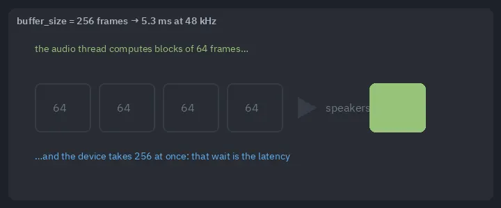 Blocks of 64 frames filling four slots of a 256-frame buffer that then goes to the speakers