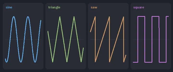 The sine, triangle, saw and square waves of the oscillator scrolling as they play