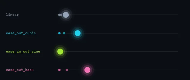 Cuatro puntos brillantes cruzan de izquierda a derecha en el mismo segundo: linear avanza uniforme, ease_out_cubic sale rápido y frena, ease_in_out_sine acelera y frena, ease_out_back se pasa y vuelve